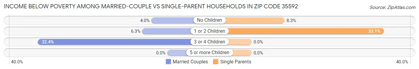 Income Below Poverty Among Married-Couple vs Single-Parent Households in Zip Code 35592