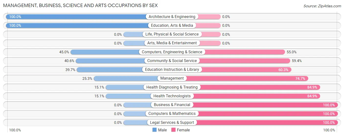 Management, Business, Science and Arts Occupations by Sex in Zip Code 35592
