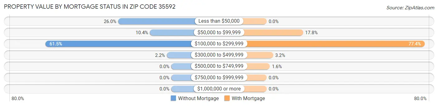 Property Value by Mortgage Status in Zip Code 35592