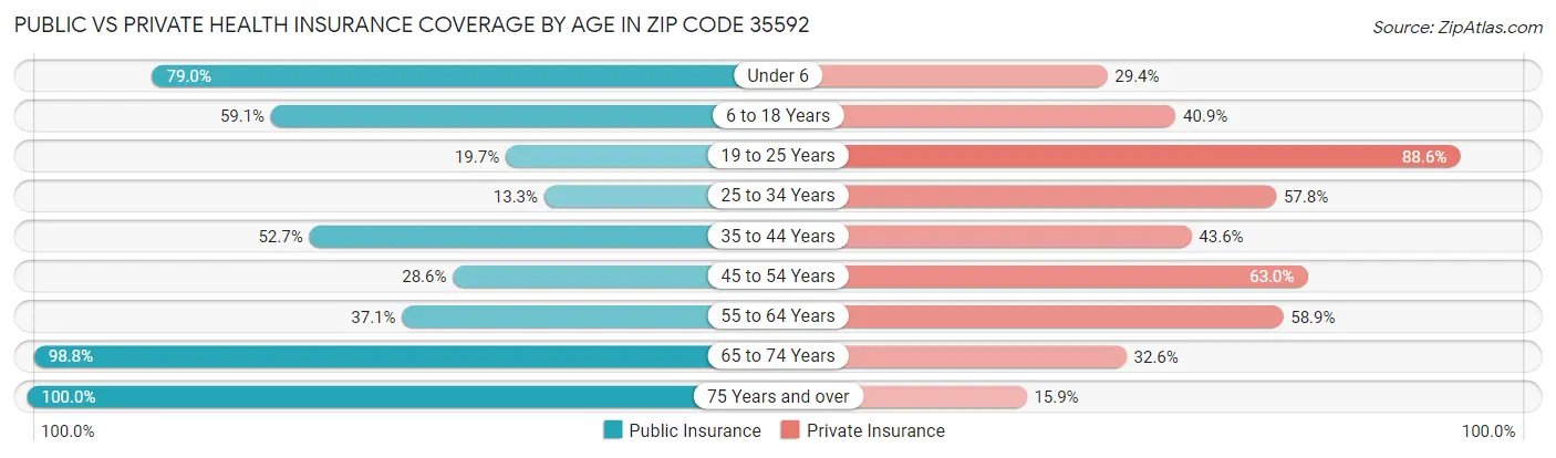 Public vs Private Health Insurance Coverage by Age in Zip Code 35592