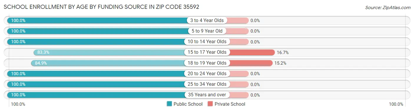 School Enrollment by Age by Funding Source in Zip Code 35592