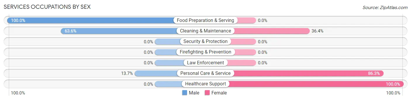 Services Occupations by Sex in Zip Code 35592