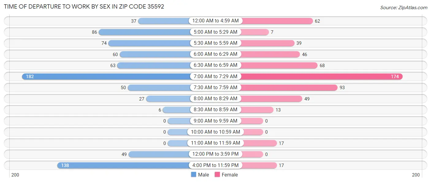 Time of Departure to Work by Sex in Zip Code 35592