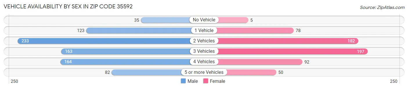 Vehicle Availability by Sex in Zip Code 35592