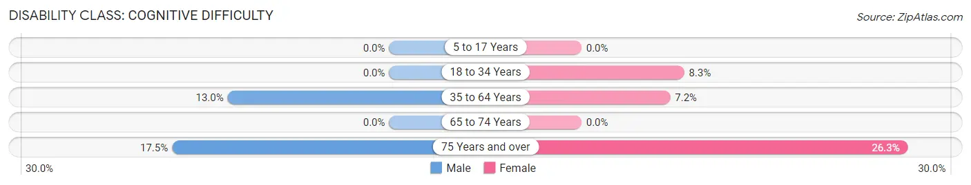 Disability in Zip Code 35593: <span>Cognitive Difficulty</span>