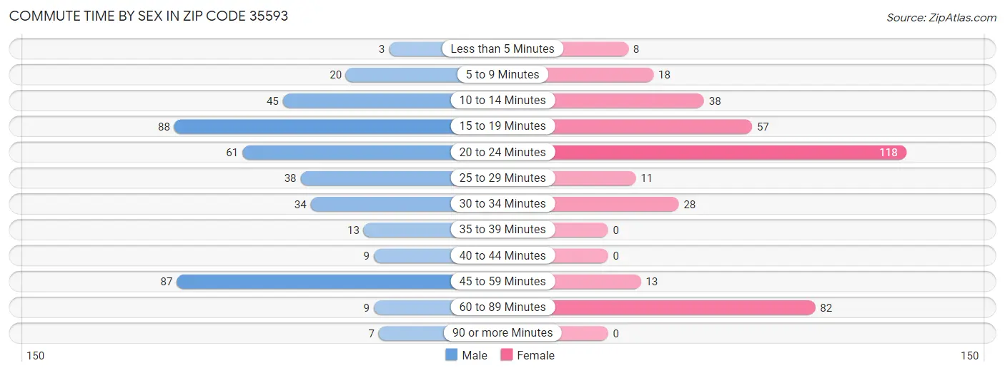 Commute Time by Sex in Zip Code 35593