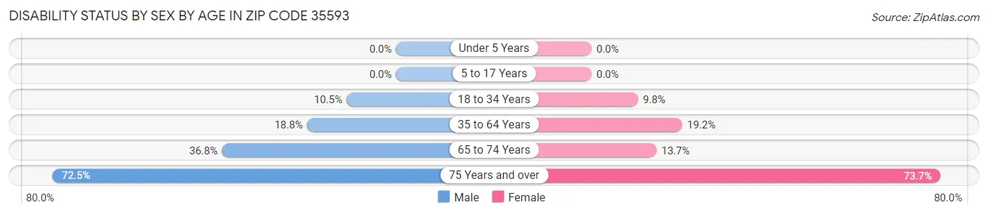 Disability Status by Sex by Age in Zip Code 35593