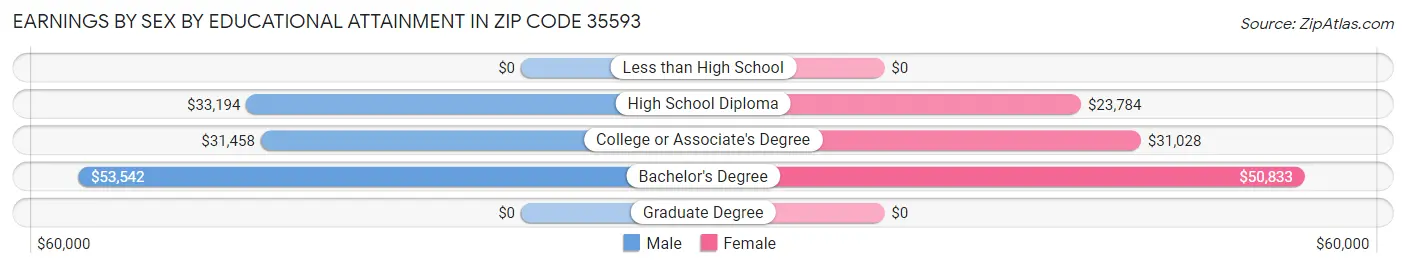 Earnings by Sex by Educational Attainment in Zip Code 35593