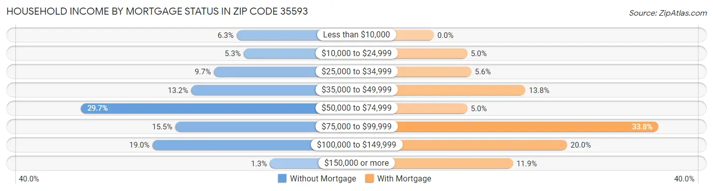 Household Income by Mortgage Status in Zip Code 35593