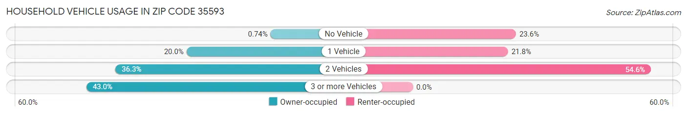 Household Vehicle Usage in Zip Code 35593