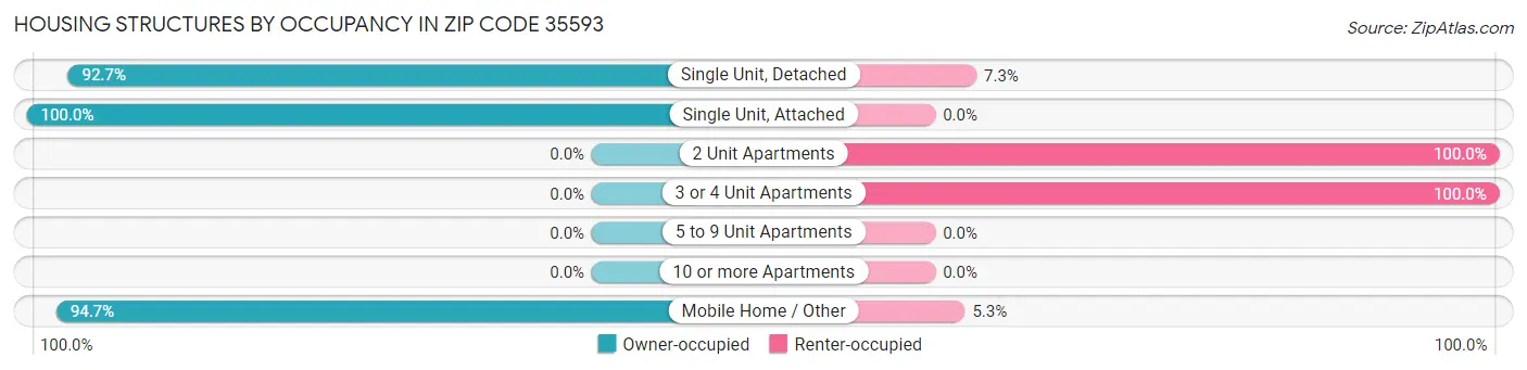 Housing Structures by Occupancy in Zip Code 35593