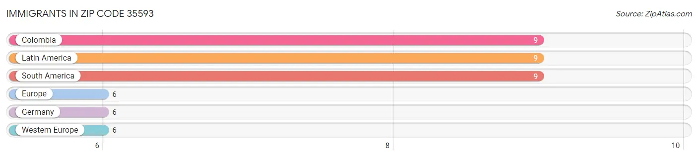 Immigrants in Zip Code 35593