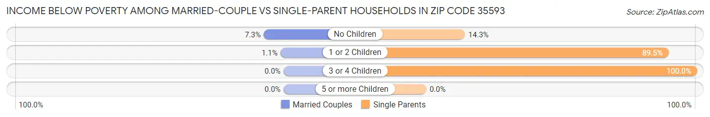 Income Below Poverty Among Married-Couple vs Single-Parent Households in Zip Code 35593