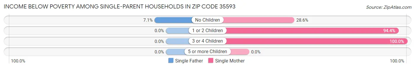 Income Below Poverty Among Single-Parent Households in Zip Code 35593