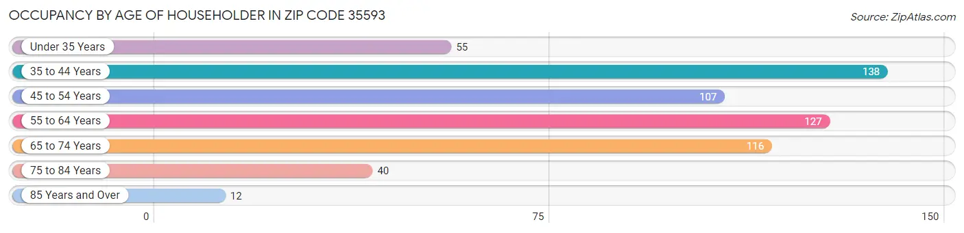 Occupancy by Age of Householder in Zip Code 35593