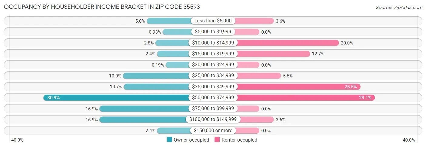 Occupancy by Householder Income Bracket in Zip Code 35593