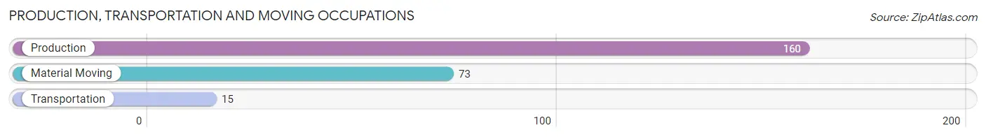 Production, Transportation and Moving Occupations in Zip Code 35593