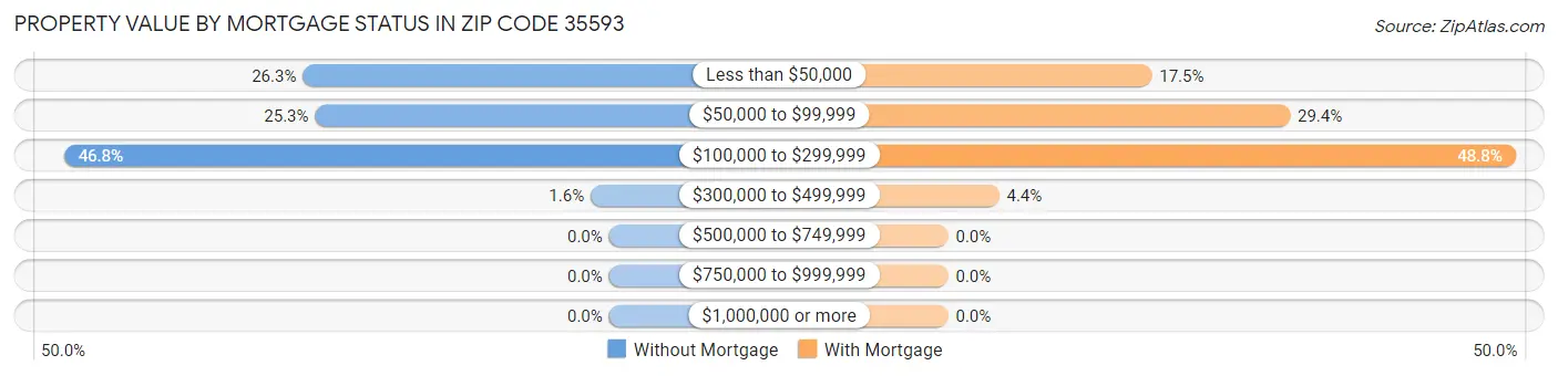 Property Value by Mortgage Status in Zip Code 35593