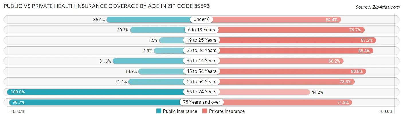Public vs Private Health Insurance Coverage by Age in Zip Code 35593
