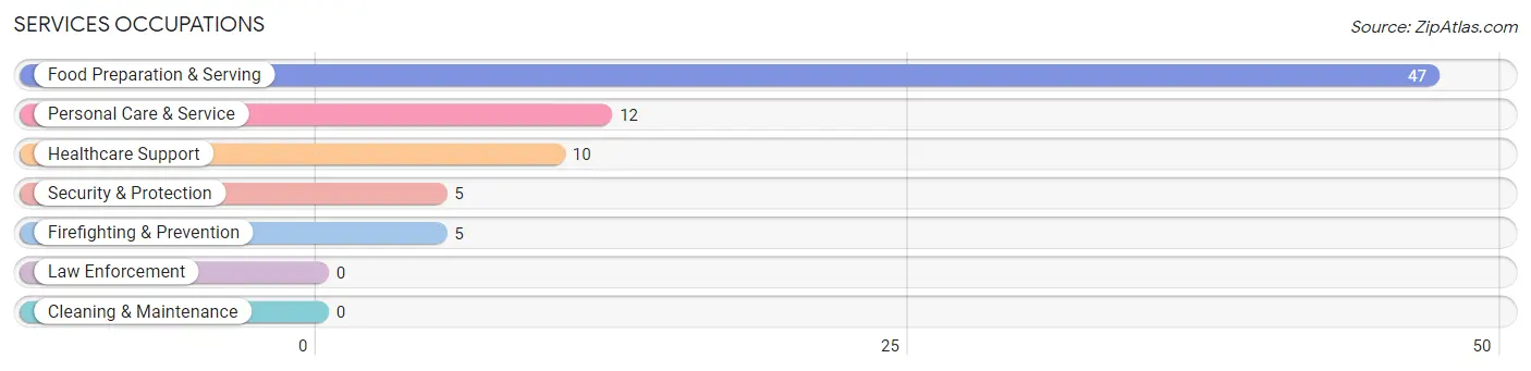 Services Occupations in Zip Code 35593