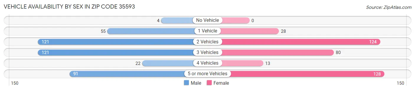Vehicle Availability by Sex in Zip Code 35593