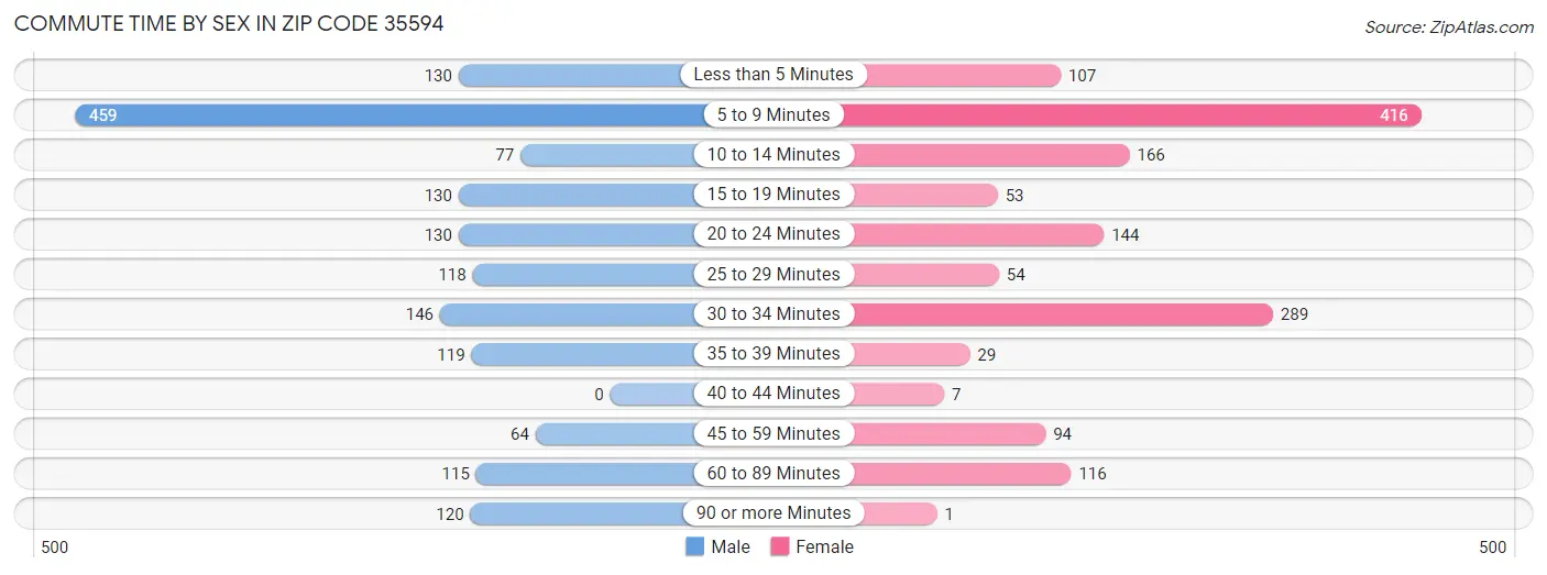 Commute Time by Sex in Zip Code 35594