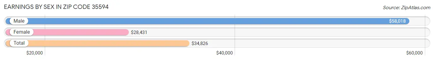 Earnings by Sex in Zip Code 35594