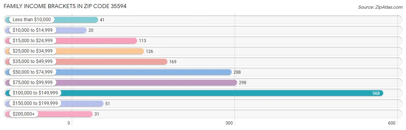 Family Income Brackets in Zip Code 35594