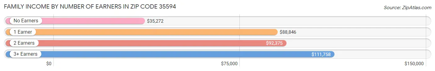 Family Income by Number of Earners in Zip Code 35594