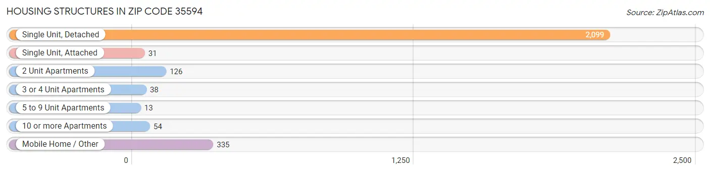 Housing Structures in Zip Code 35594