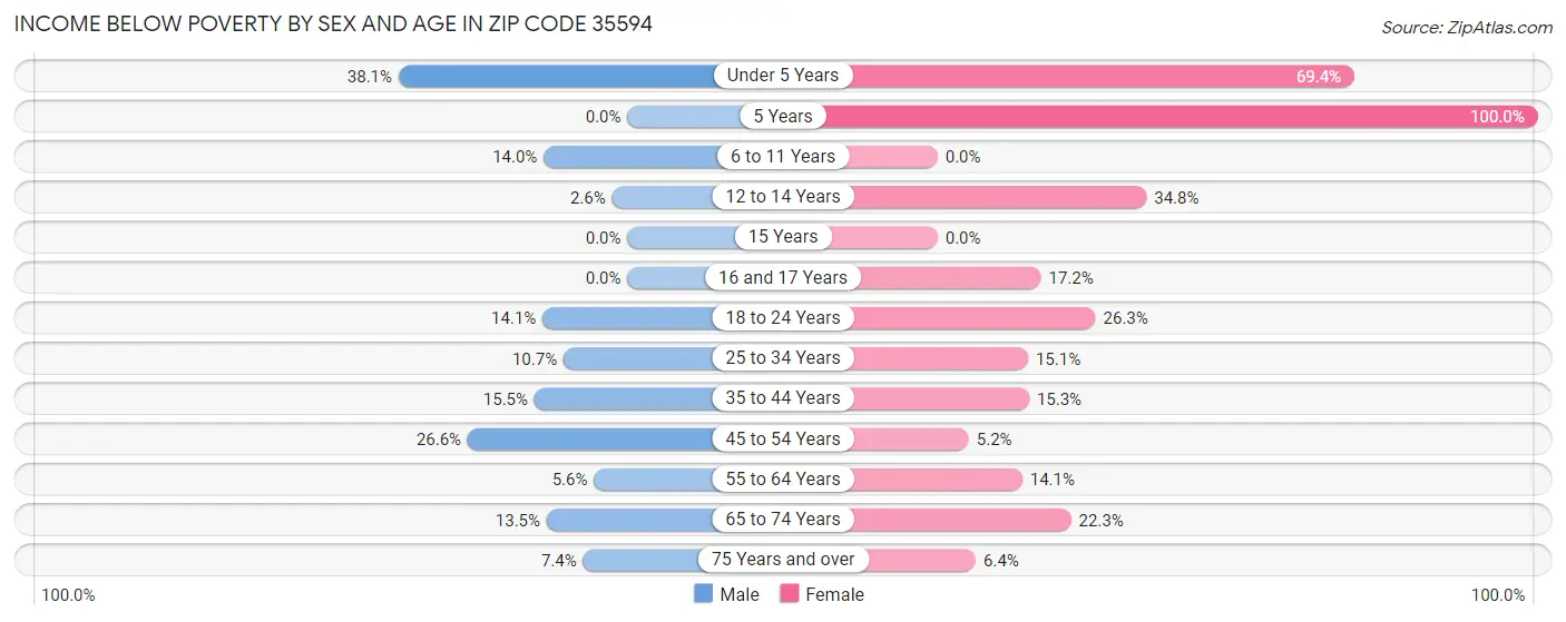 Income Below Poverty by Sex and Age in Zip Code 35594