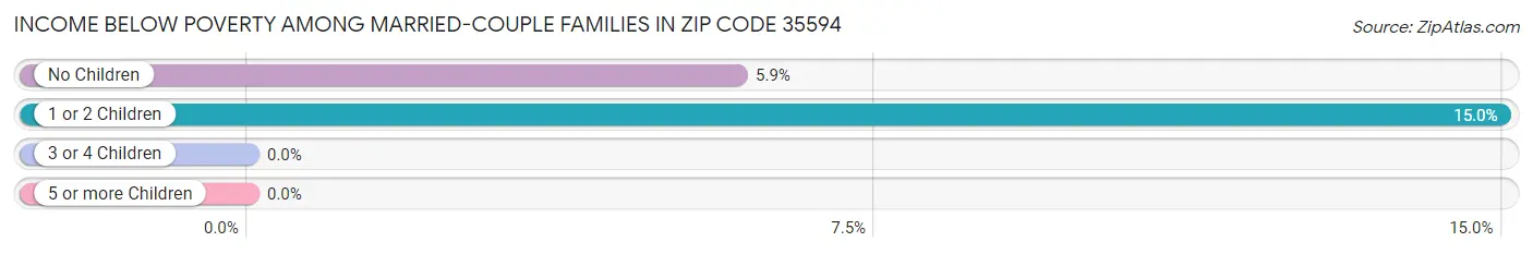 Income Below Poverty Among Married-Couple Families in Zip Code 35594