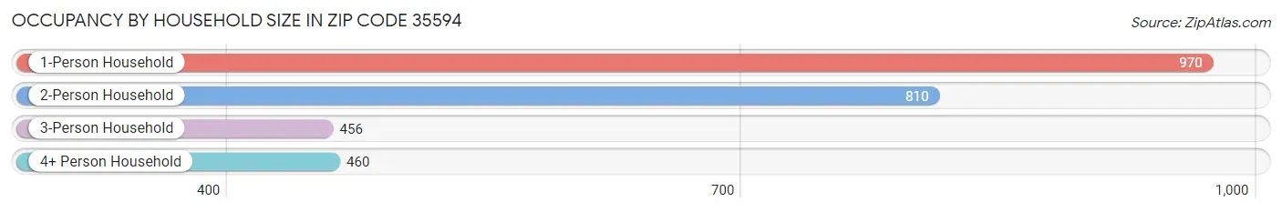 Occupancy by Household Size in Zip Code 35594