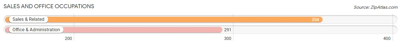 Sales and Office Occupations in Zip Code 35594