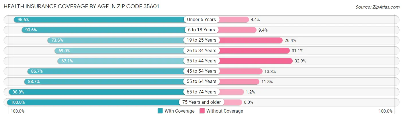 Health Insurance Coverage by Age in Zip Code 35601