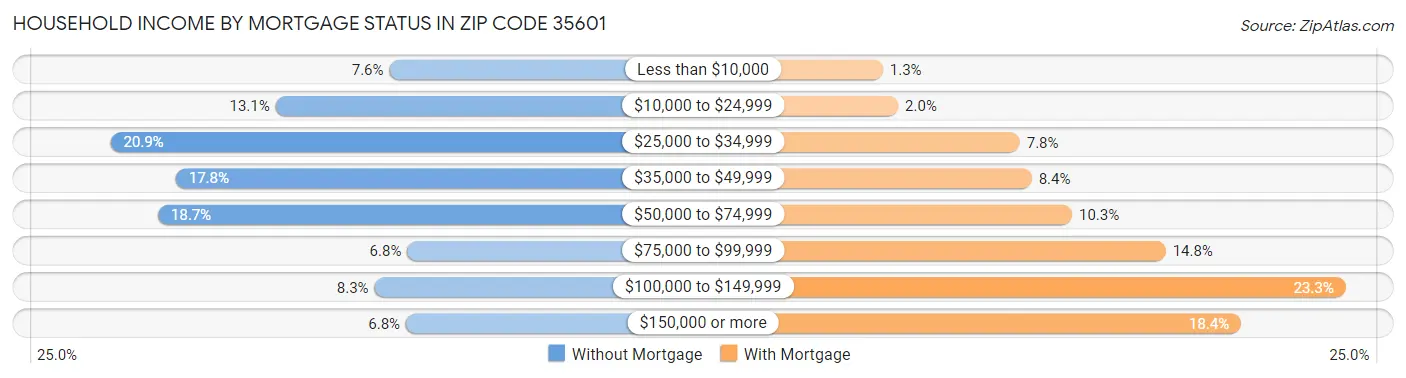 Household Income by Mortgage Status in Zip Code 35601