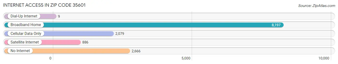 Internet Access in Zip Code 35601