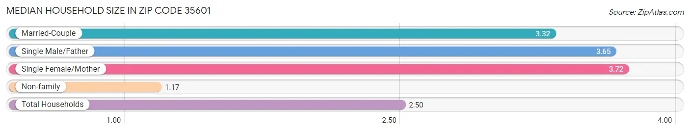 Median Household Size in Zip Code 35601