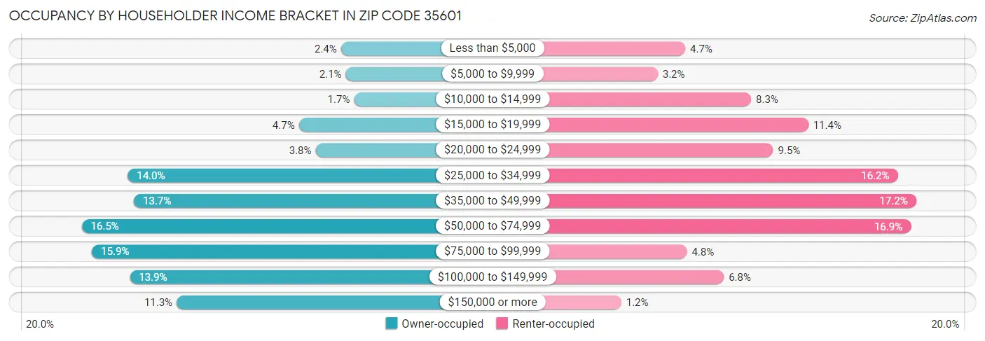 Occupancy by Householder Income Bracket in Zip Code 35601