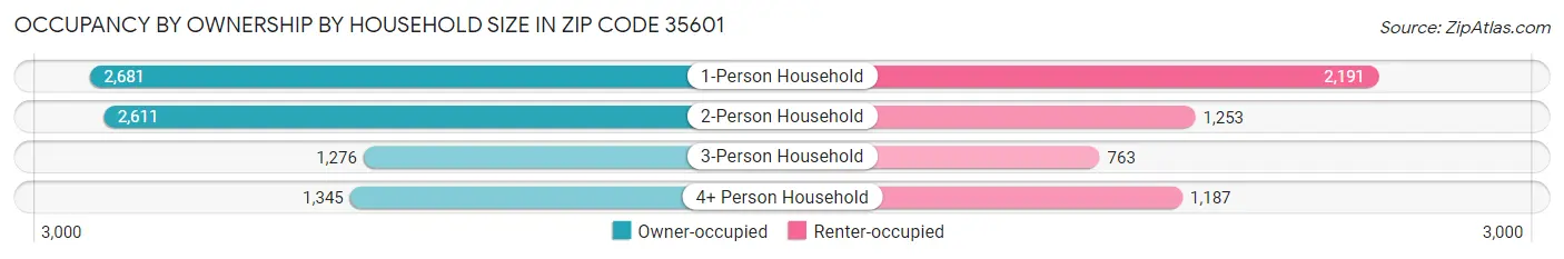 Occupancy by Ownership by Household Size in Zip Code 35601