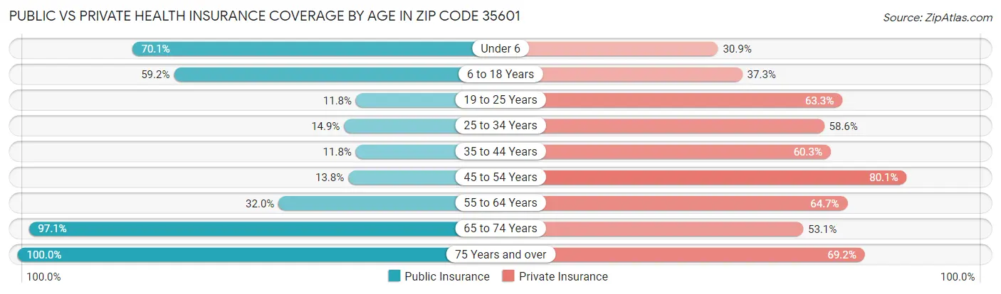 Public vs Private Health Insurance Coverage by Age in Zip Code 35601