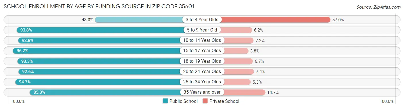 School Enrollment by Age by Funding Source in Zip Code 35601