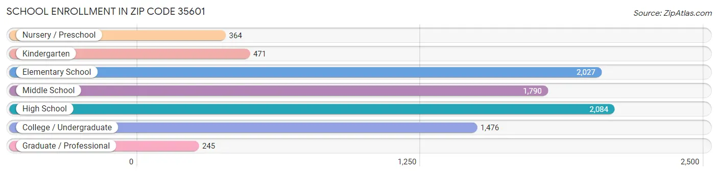 School Enrollment in Zip Code 35601