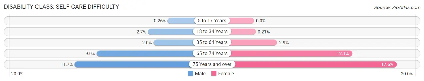 Disability in Zip Code 35601: <span>Self-Care Difficulty</span>