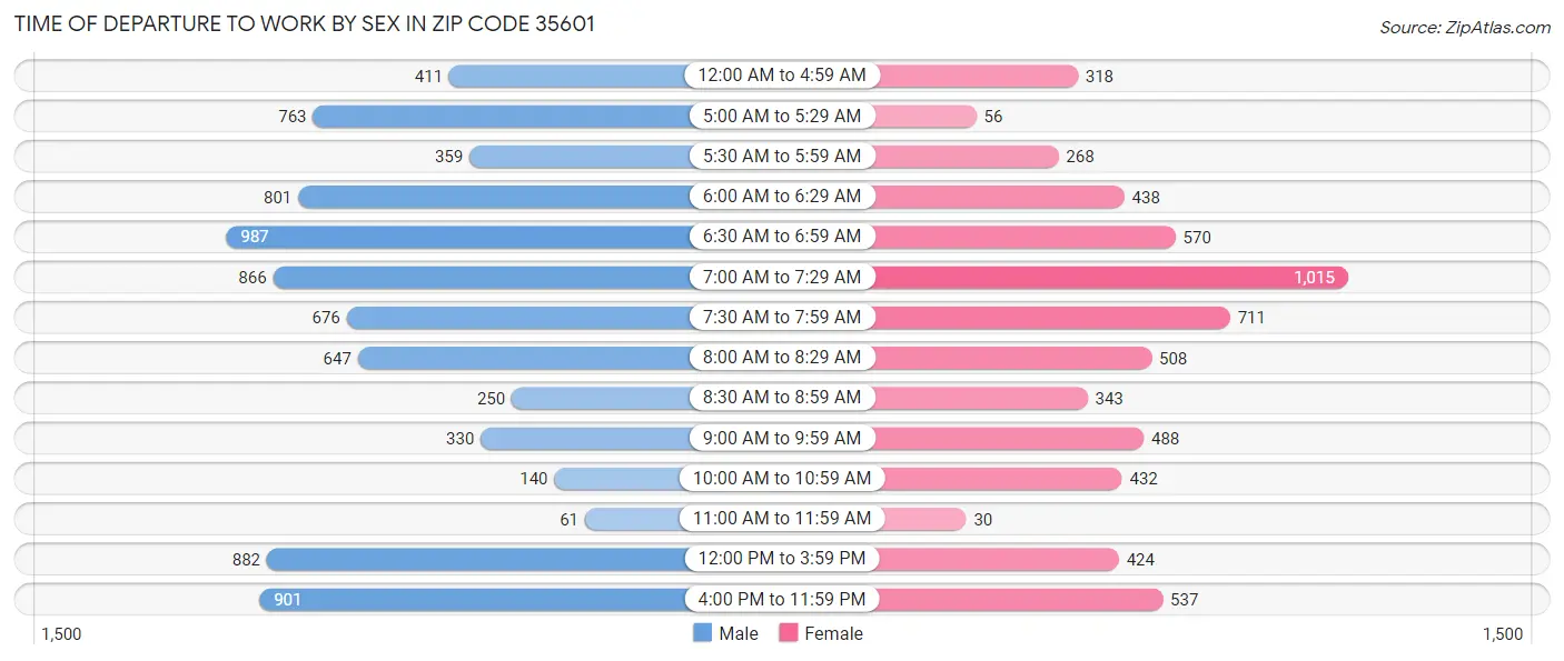 Time of Departure to Work by Sex in Zip Code 35601