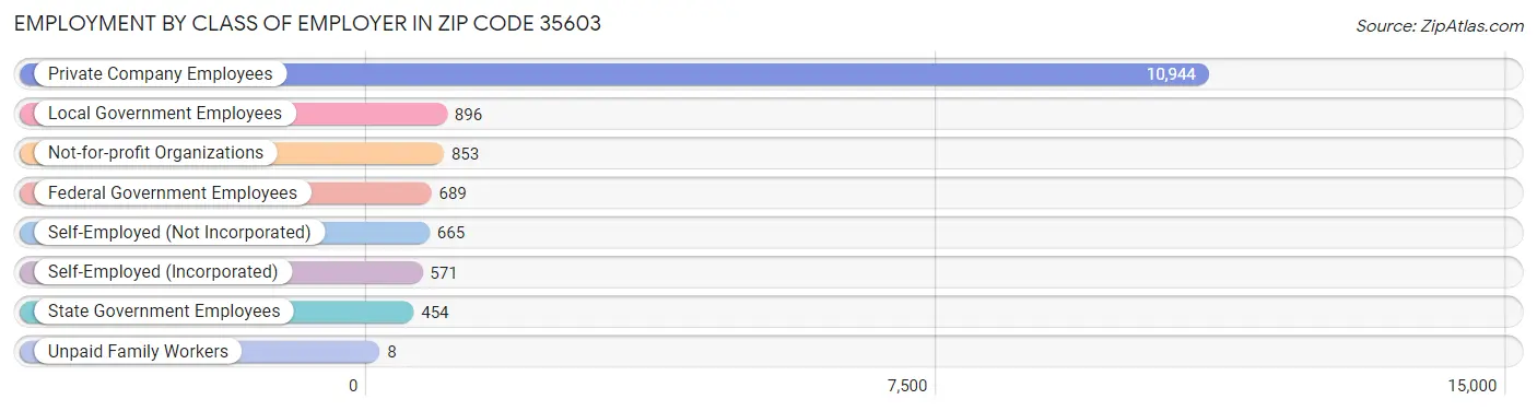 Employment by Class of Employer in Zip Code 35603