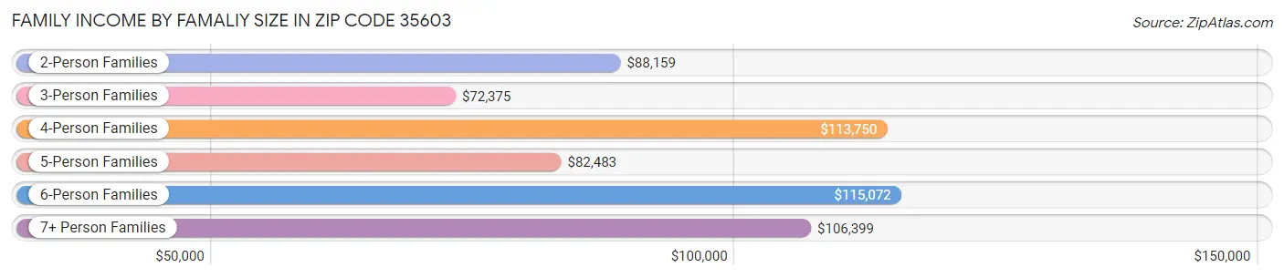 Family Income by Famaliy Size in Zip Code 35603