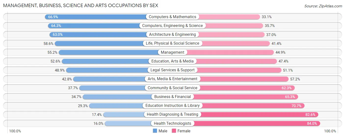 Management, Business, Science and Arts Occupations by Sex in Zip Code 35603