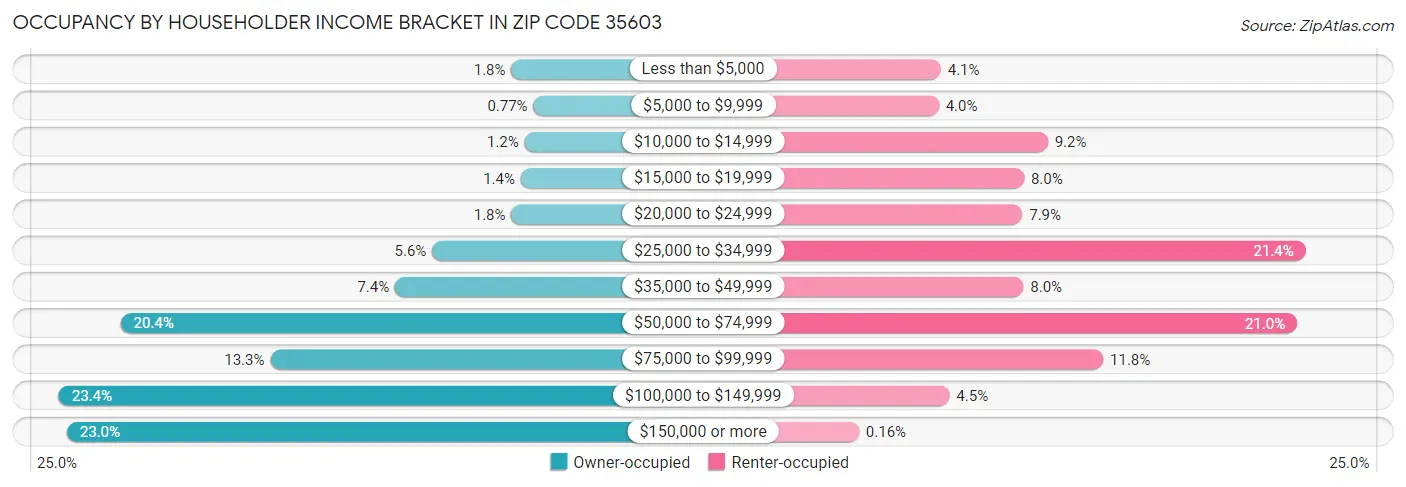 Occupancy by Householder Income Bracket in Zip Code 35603
