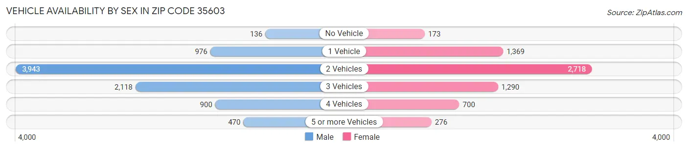 Vehicle Availability by Sex in Zip Code 35603
